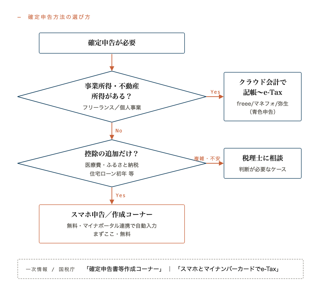 確定申告方法の選び方フロー図。事業所得・不動産所得があれば青色申告でクラウド会計、控除の追加だけならスマホ申告・作成コーナー(無料)、複雑なら税理士に相談