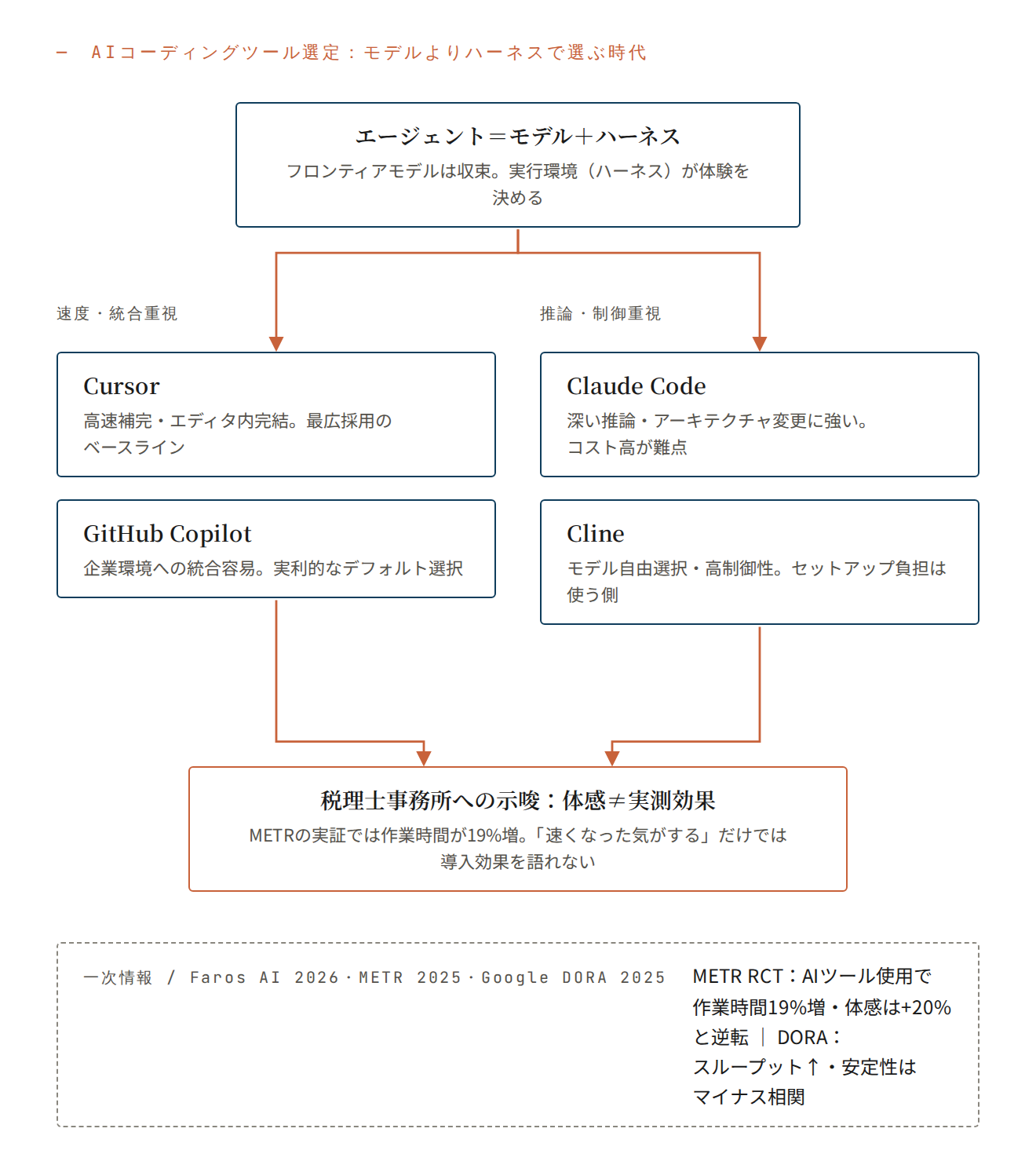 AIコーディングツール選定:モデルよりハーネスで選ぶ時代