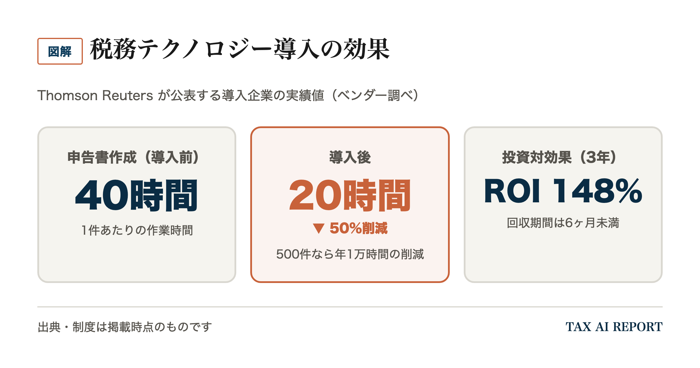 税務テクノロジー導入の効果(導入前40時間→導入後20時間、3年ROI148%)